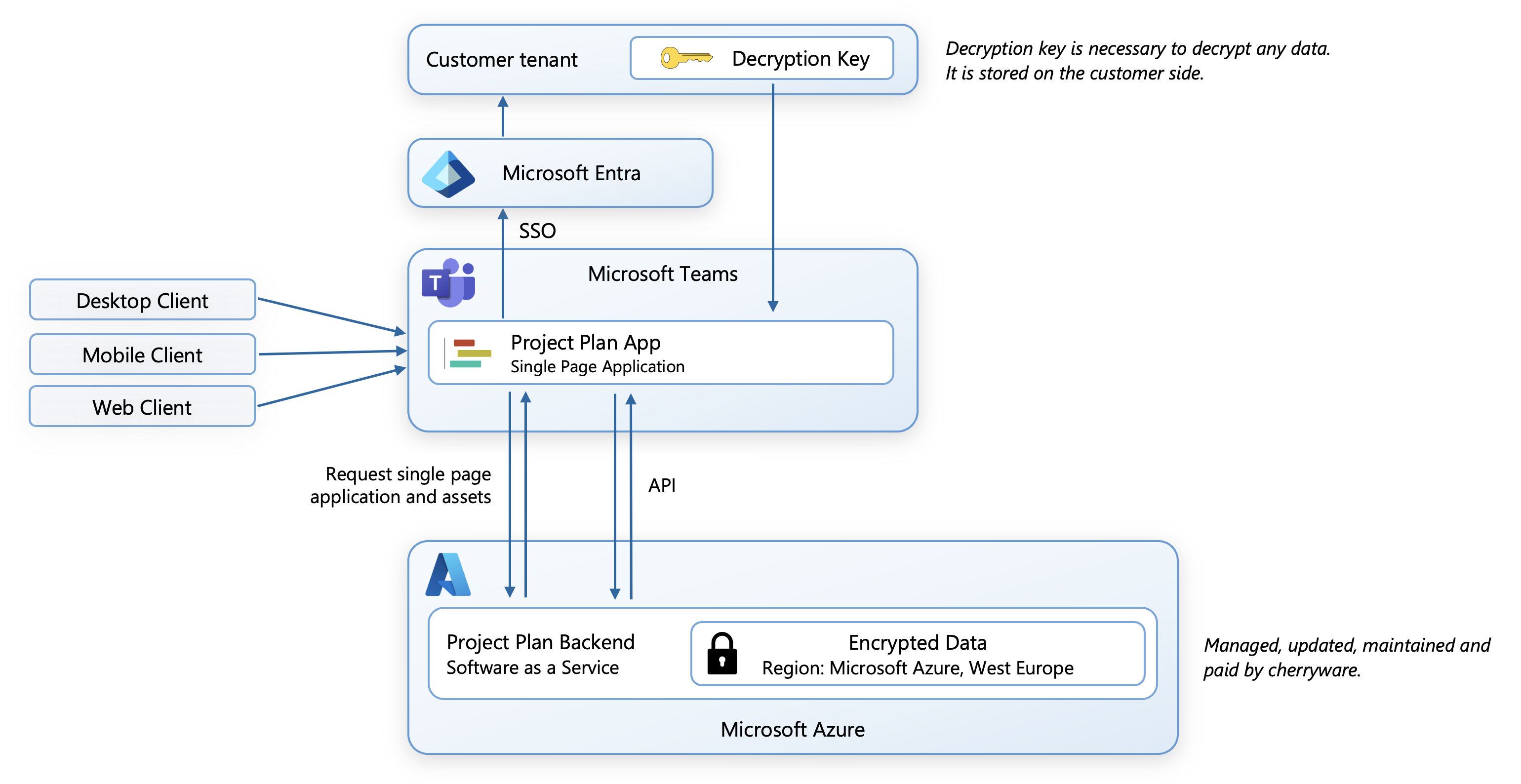 Overview of the security architecture in Microsoft Teams